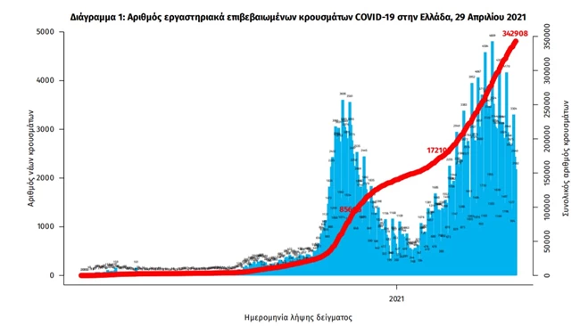 Κορονοϊός: 2.435 νέα κρούσματα - 817 διασωληνωμένοι και 73 θάνατοι