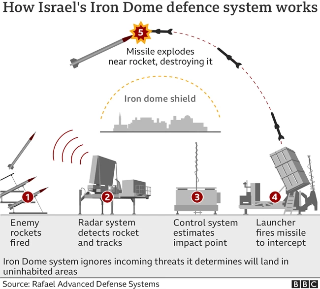 Iron Dome graphic BBC