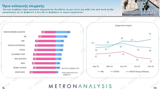 ορια εκλογικης επιρροης