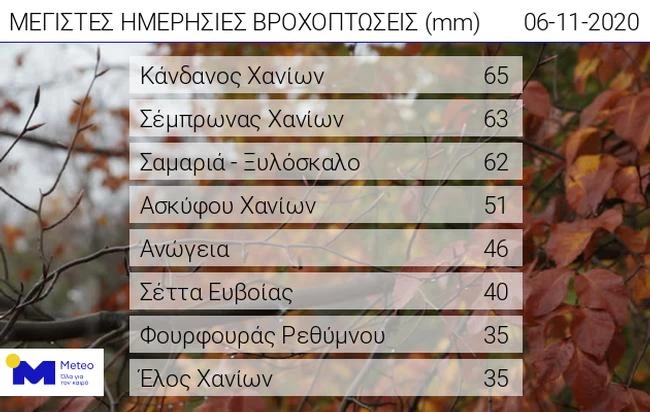 Καιρικό