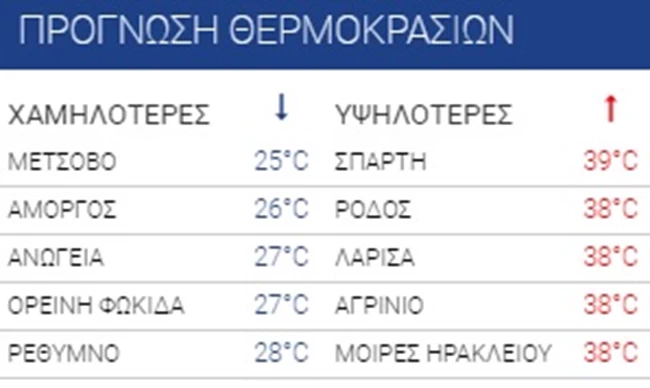Χτυπάει 40αρια ο υδράργυρος - Που καταγράφονται οι υψηλότερες θερμοκρασίες