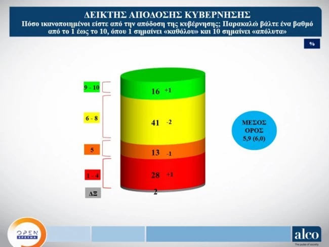 Δημοσκόπηση ALCO