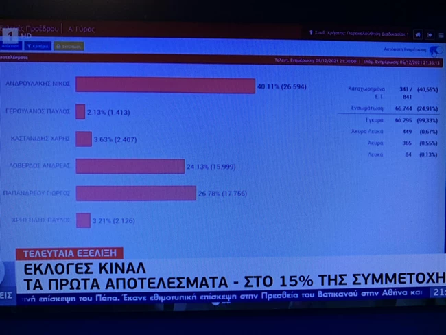 Εκλογές ΚΙΝΑΛ: Προβάδισμα Ανδρουλάκη με 37,1% - Μάχη Παπανδρέου με Λοβέρδο για τον β΄γύρο