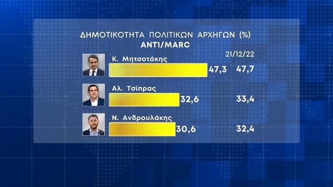 δημοτικοτητα