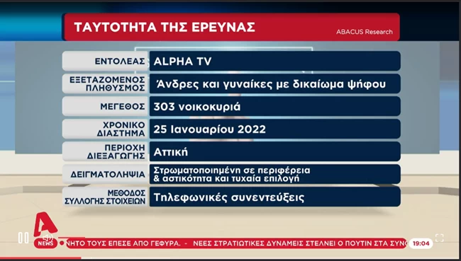 Δημοσκόπηση Alpha: Η Abacus απαντά στον οργισμένο ΣΥΡΙΖΑ - "Δύο έρευνες σε διαφορετικές ημερομηνίες"