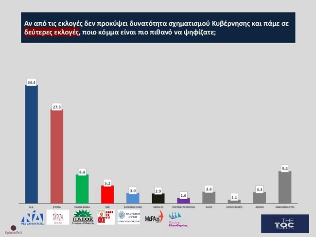 δευτερες εκλογες