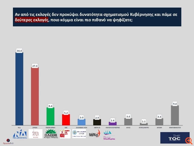 δευτερες εκλογες