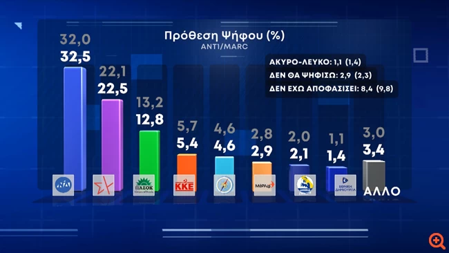 Marc poll: The difference between ND and SYRIZA is 10 points