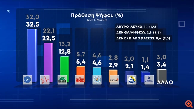 Δημοσκόπηση Marc: Στις 10 μονάδες η διαφορά ΝΔ - ΣΥΡΙΖΑ