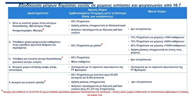 Αυτή είναι η ΚΥΑ για την εστίαση και την ψυχαγωγία: Μόνο εμβολιασμένοι στα υπαίθρια κέντρα διασκέδασης