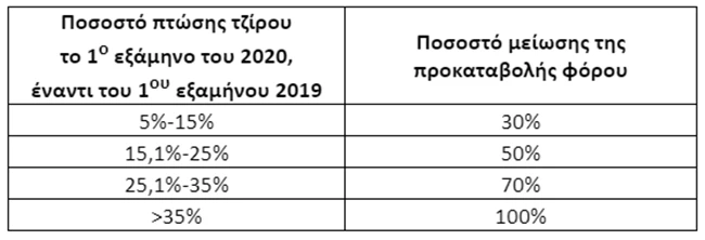 Ένα προς ένα τα νέα μέτρα που ανακοίνωσε ο Μητσοτάκης – Οι νέοι συντελεστές της προκαταβολής φόρου