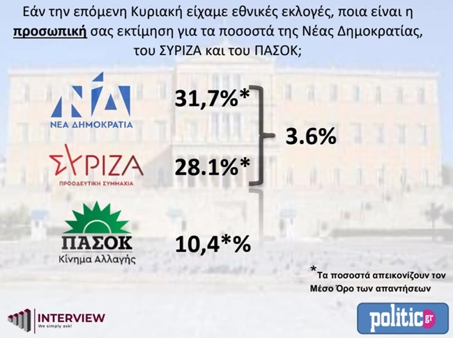 δημοσκοπηση