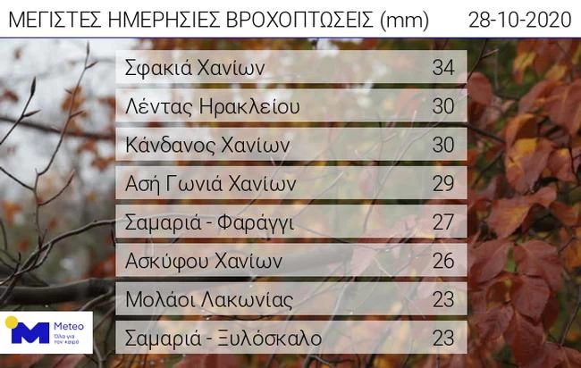 "Κίρκη": Σάρωσε τη Νότια Ελλάδα - Που θα "χτυπήσουν" τις επόμενες ώρες τα έντονα καιρικά φαινόμενα