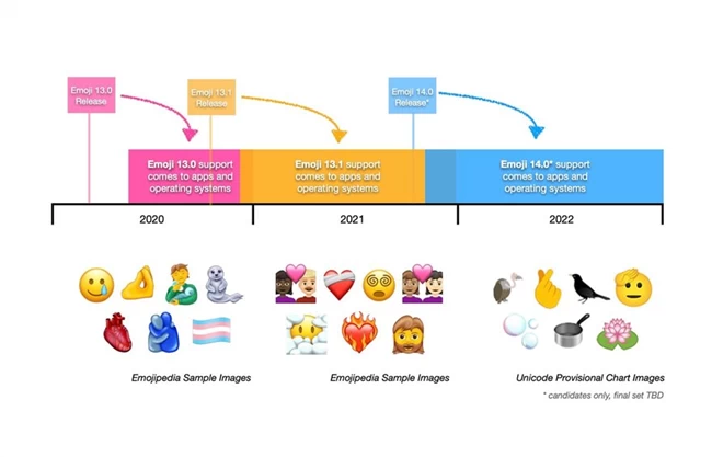 Ερχονται 217 νέα emojis για... το χάος και τη σύγχυση του 2020