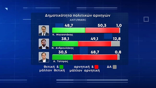 Ανοίγει η "ψαλίδα" με τον ΣΥΡΙΖΑ μετά την επίσκεψη Μητσοτάκη στις ΗΠΑ - Και άλλα μέτρα για την ακρίβεια ζητούν οι πολίτες