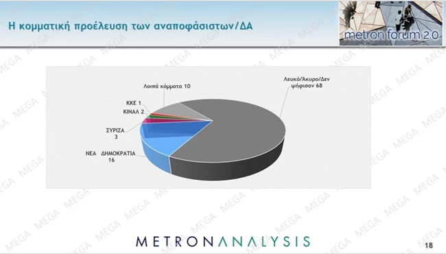 αναποφασιστοι