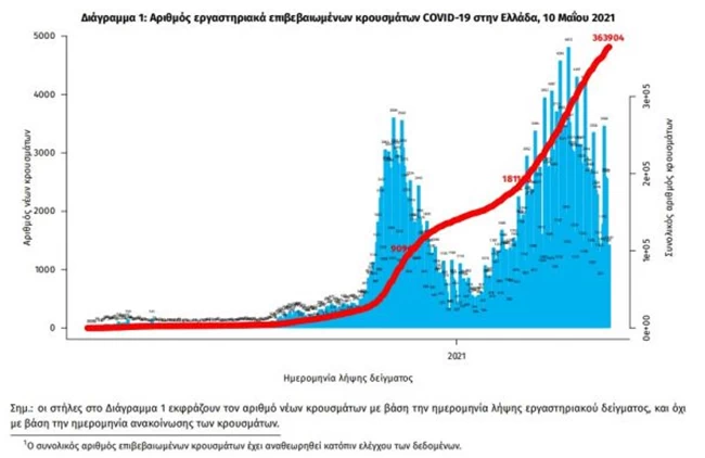 Κορονοϊός: 1.904 νέα κρούσματα σήμερα - 732 διασωληνωμένοι και 60 θάνατοι