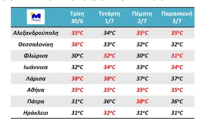 Καιρός Θερμοκρασίες