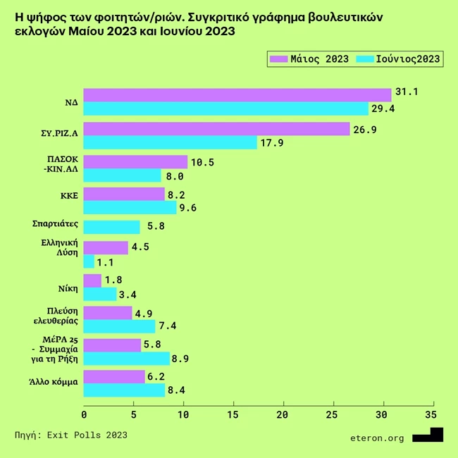 Η ψήφος των φοιτητών_ριών
