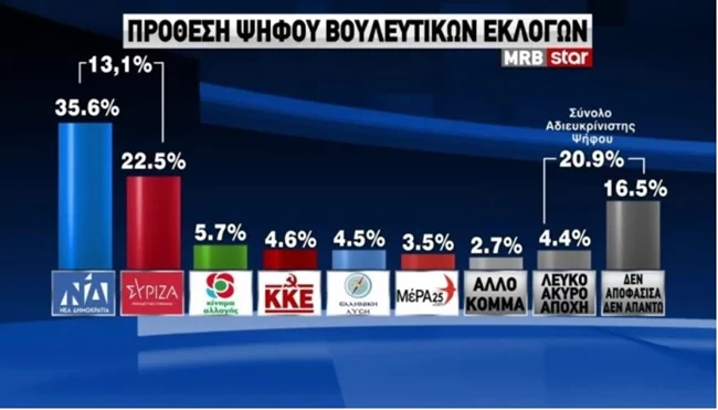 Δημοσκόπηση MRB: Προβάδισμα 13,1% της ΝΔ έναντι του ΣΥΡΙΖΑ - Παγιώνεται η κυριαρχία Μητσοτάκη επί Τσίπρα