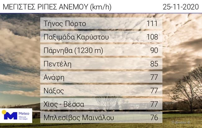 Θυελλώδεις άνεμοι