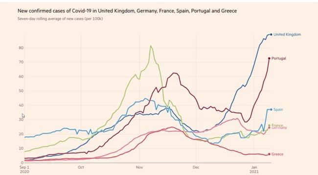 Financial Times: Και όμως, η Ελλάδα τα πάει καλύτερα με τον κορονοϊό από τη Γερμανία και τη Γαλλία