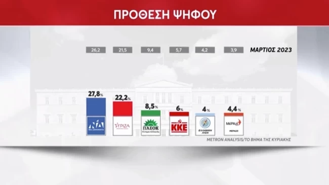 δημοσκοπηση