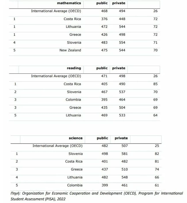 PISA ΕΠΙΔΟΣΕΙΣ