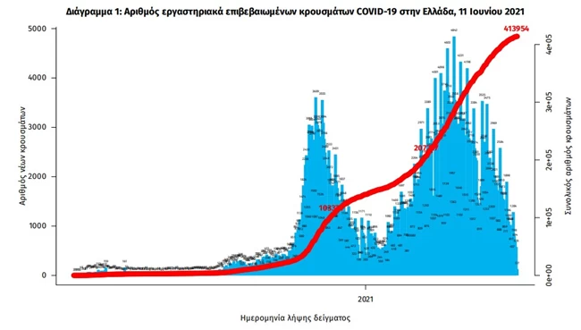 Κορονοϊός: 791 νέα κρούσματα σήμερα - 375 διασωληνωμένοι και 11 θάνατοι
