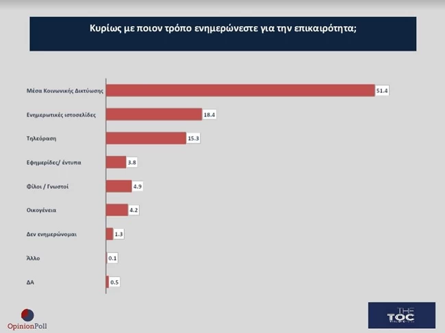 ΔΗΜΟΣΚΟΠΗΣΗ OPINION POLL NEOI