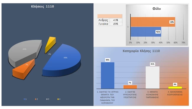 Ξεπέρασαν τις 21.607 οι κλήσεις στο 1110 για κορονοίό και αισχροκέρδεια