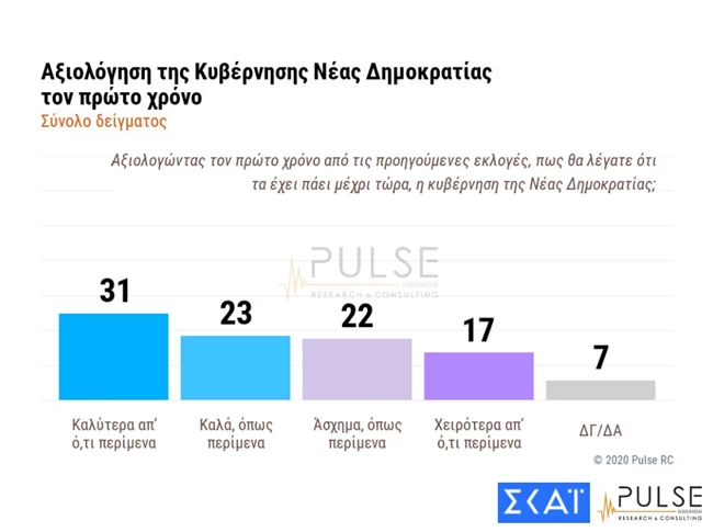 αξιολογηση