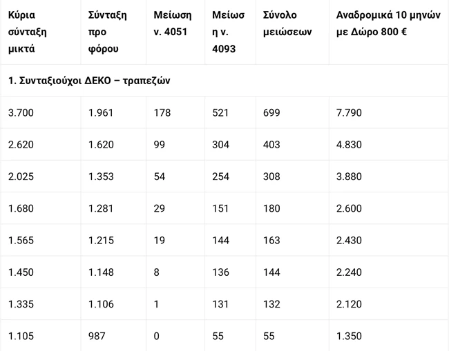 αναδρομικά