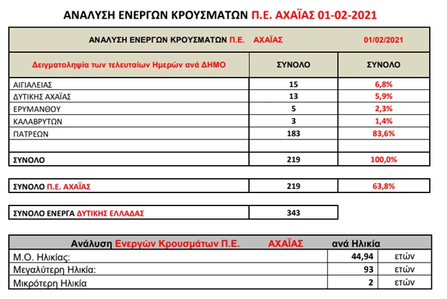 Κορονοϊός: "Βράζει" η Αχαΐα με 219 ενεργά κρούσματα - Τα 183 στην Πάτρα - Χρυσοχοΐδης: "Ξεχάστε το καρναβάλι"