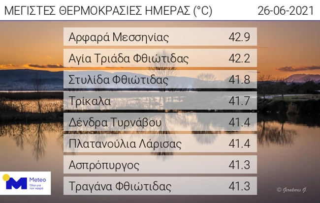 Καιρός: Σαχάρα όλη η χώρα με τον υδράργυρο να ξεπερνά τους 42°C - Εφιαλτική ζέστη "έλιωσε" την Αθήνα