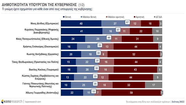 ΚΑΠΑ Research: Δένδιας και Πιερρακάκης οι πιο δημοφιλείς υπουργοί - Ξανθός και Αχτσιόγλου δημοφιλέστεροι στον ΣΥΡΙΖΑ