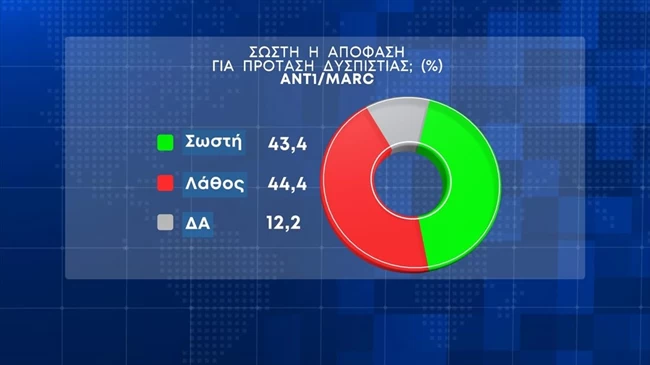 προταση δυσπιστιας....