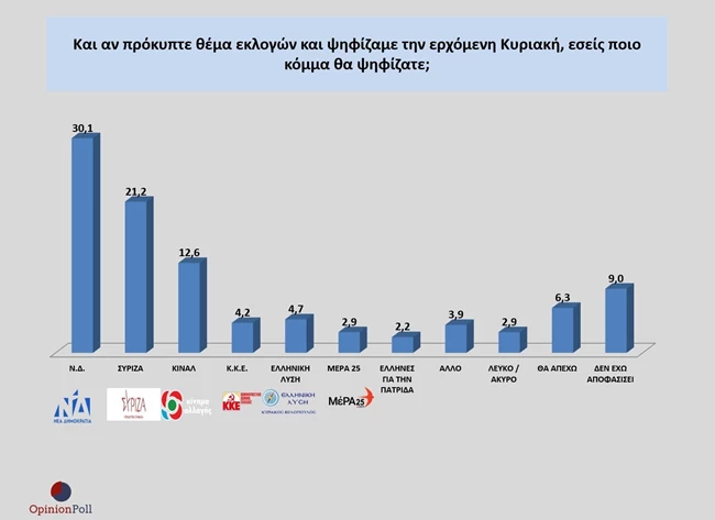 Δημοσκόπηση Opinion Poll: Στις 8,9 μονάδες η διαφορά ΝΔ με ΣΥΡΙΖΑ - "Όχι" σε πρόωρες εκλογές