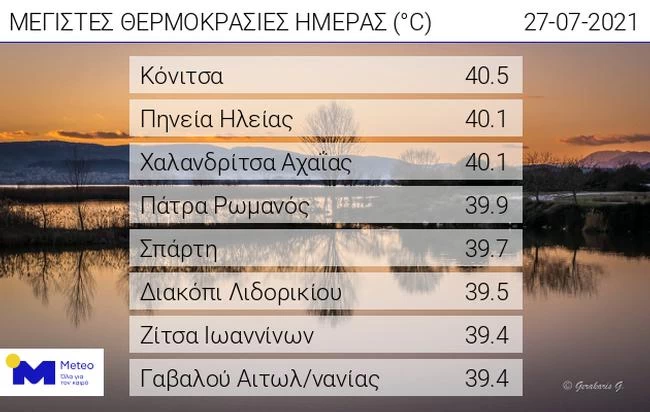 Θερμοκρασίες
