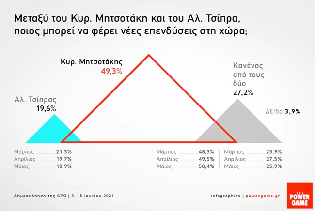 δημοσκόπηση gpo