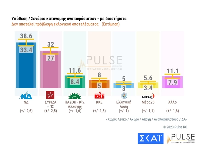 σεναριο αναποφασιστων