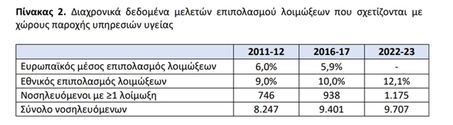 πινακας λοιμωξεις