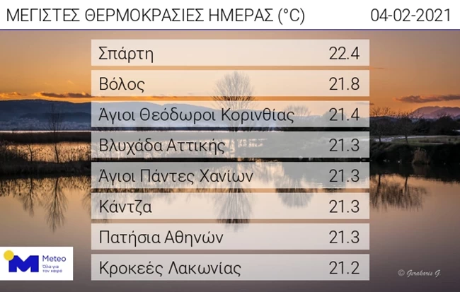 Ανοιξιάτικος ο καιρός και σήμερα - Πού θα φτάσει τους 22 βαθμούς ο υδράργυρος