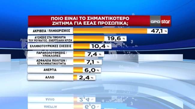σημαντικοτερο προβλημα