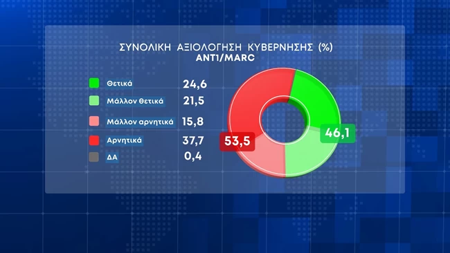αξιολογηση κυβερνησης