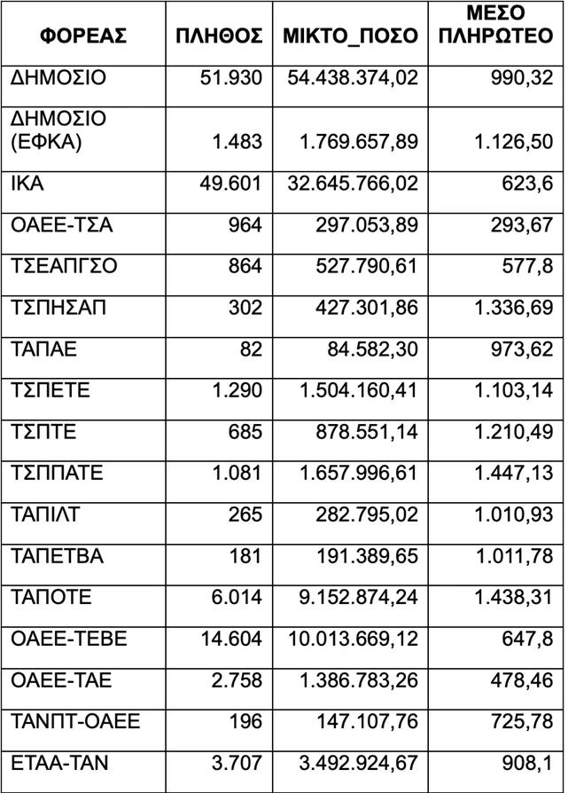 πινακας αναδρομικά
