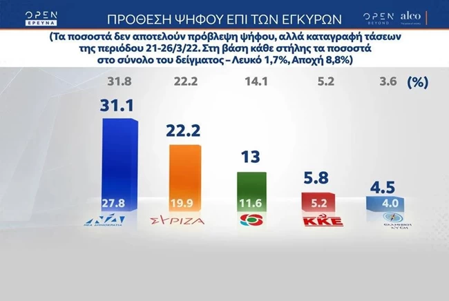 Δημοσκόπηση Alco: Μπροστά με 8,9% η ΝΔ - Εκτός Βουλής ο Βαρουφάκης - Ανησυχία για ακρίβεια και Ουκρανία