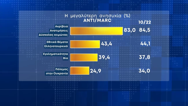 μεγαλυτερη ανησυχια
