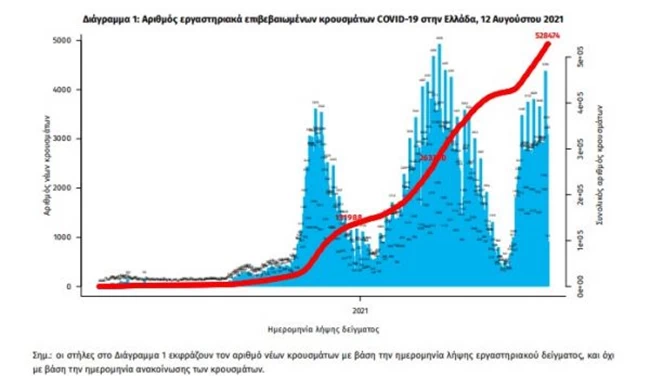 Κορονοϊός: Νέα άνοδος με 3.605 κρούσματα, 20 θανάτους, αύξηση και στους διασωληνωμένους - 707 με μετάλλαξη Δέλτα