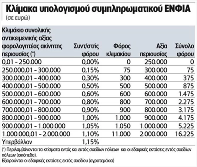 Ίδιο φόρο ΕΝΦΙΑ με το 2020 θα πληρώσουν φέτος οι φορολογούμενοι